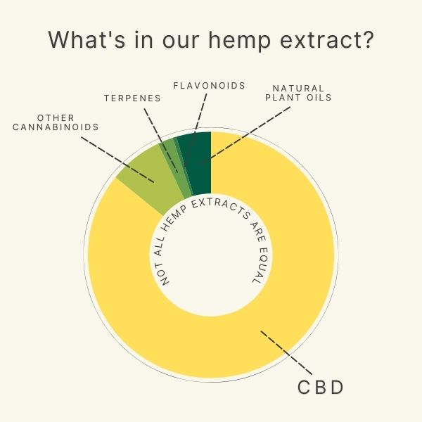 Broad Spectrum CBD Oil for Dogs & Cats - Colorado Botanicals