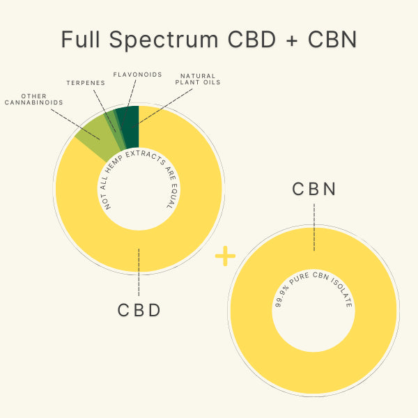 1,050mg CBD + CBN For Sleep - Colorado Botanicals